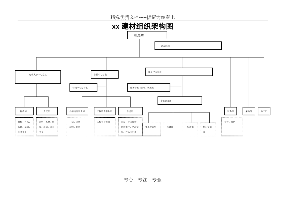 建材销售企业组织架构图